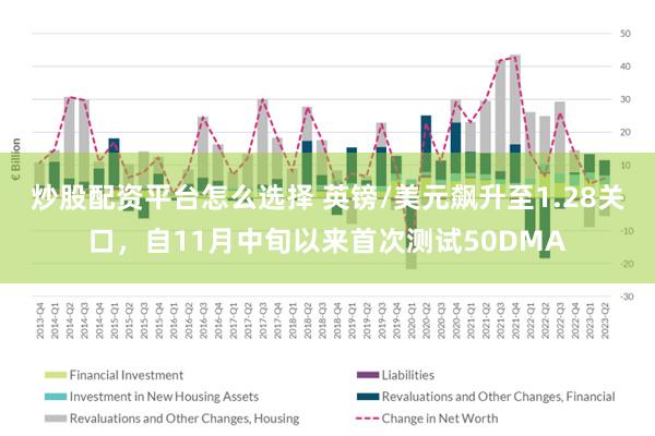 炒股配资平台怎么选择 英镑/美元飙升至1.28关口，自11月中旬以来首次测试50DMA